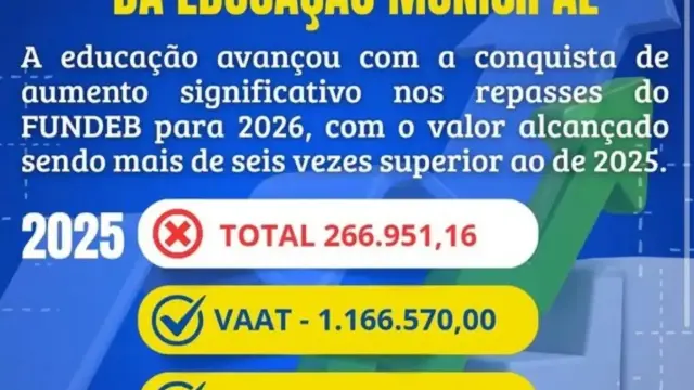 Monte do Carmo amplia repasses do Fundeb para 2026 após cumprir metas educacionais